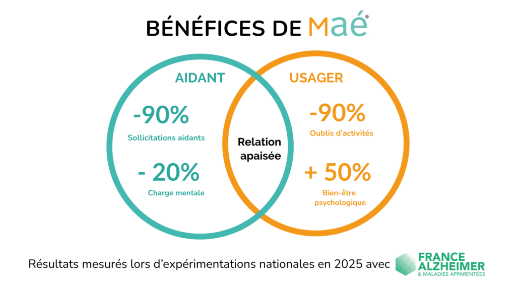 Bénéfices de Maé®, un cercles aidant avec -90% de sollicitation de l'aidant et - 20% de charge mentale. Un cercle usager : -90% d'oublis d'activités et + 50% de bien-être psychologique Résultat mesure lors d'expérimentation avec France Alzheimer en 2025