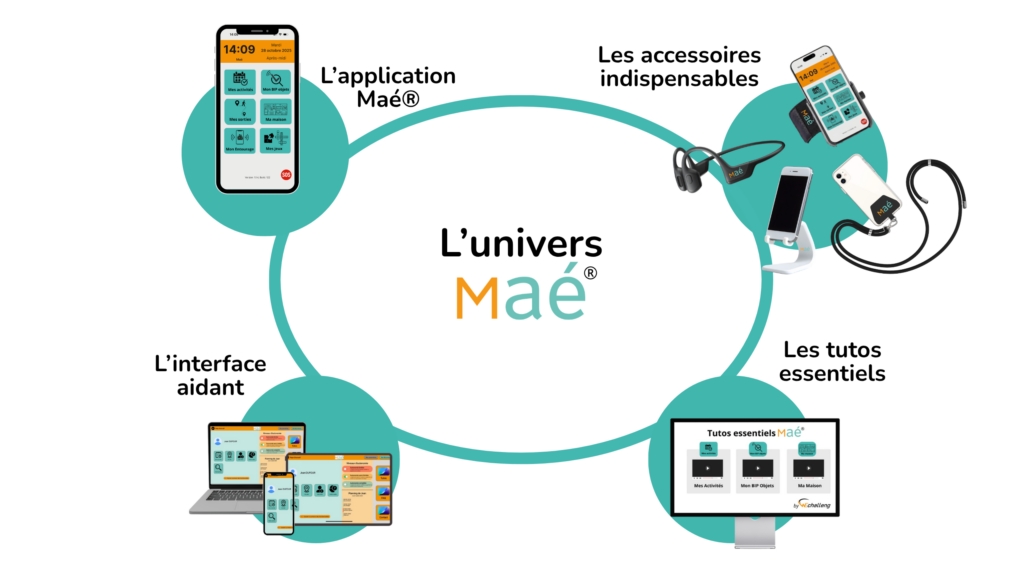 Les solutions Maé® (L'univers Maé®) autour d'un cercle bleu et au centre "l'univers maé®". Un téléphone avec l'application Maé®, les indispensable maé® (Le porte téléphone, le cordon de téléphone, écouteur à conduction osseuse, brassard rotatif) L'interface aidant sur ordinateurs, téléphone et tablette, Les tutus essentiels (les formations Maé®)